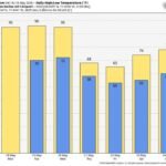 Maryland, Virginia and Washington DC Face Record Breaking Heat With 95 to 96 Degree Highs Monday Through Wednesday May 18 to 20 as First Heat Wave of 2026 Arrives