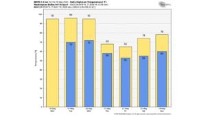 Maryland, Virginia and Washington DC Face Record Breaking Heat With 95 to 96 Degree Highs Monday Through Wednesday May 18 to 20 as First Heat Wave of 2026 Arrives