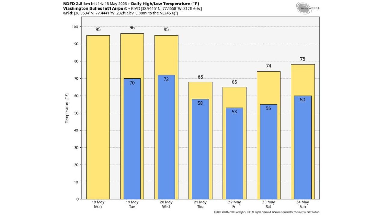 Maryland, Virginia and Washington DC Face Record Breaking Heat With 95 to 96 Degree Highs Monday Through Wednesday May 18 to 20 as First Heat Wave of 2026 Arrives
