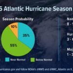 NOAA 2026 Atlantic Hurricane Season Outlook Predicts Below Normal Activity With 8 to 14 Named Storms 3 to 6 Hurricanes and 1 to 3 Major Hurricanes as El Nino Expected to Suppress Season