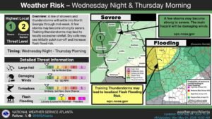 North Georgia Faces Level 1 Severe Risk and Level 2 Excessive Rainfall Threat Wednesday Night Into Thursday Morning With 40 to 60 MPH Winds and Flash Flood Risk From Training Thunderstorms