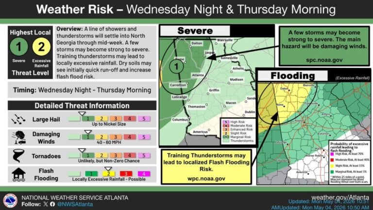 North Georgia Faces Level 1 Severe Risk and Level 2 Excessive Rainfall Threat Wednesday Night Into Thursday Morning With 40 to 60 MPH Winds and Flash Flood Risk From Training Thunderstorms