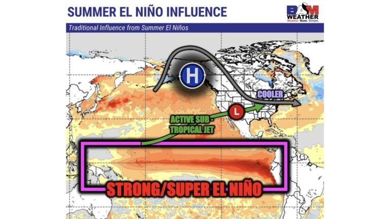 Ohio Valley Faces Cooler and Wetter Than Normal Summer as Strong El Nino Pattern Drives Active Sub-Tropical Jet and Northern Jet Stream Dip