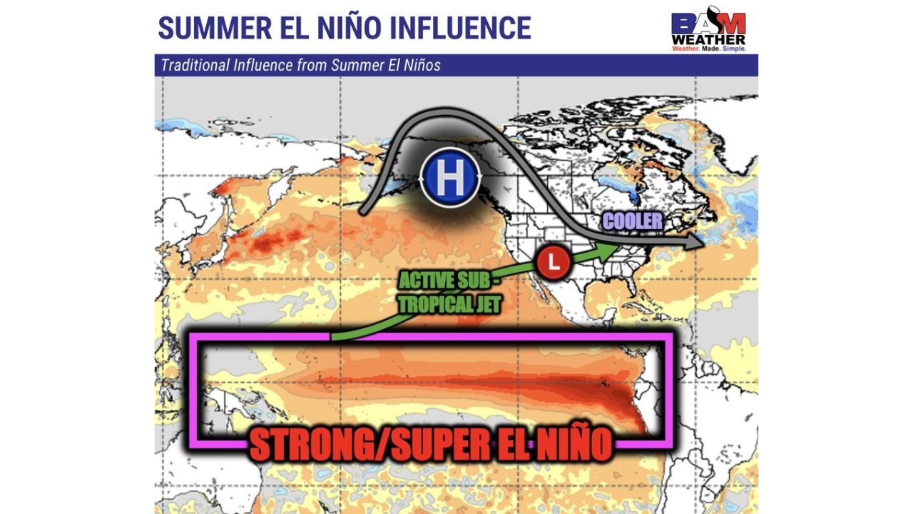 Ohio Valley Faces Cooler and Wetter Than Normal Summer as Strong El Nino Pattern Drives Active Sub-Tropical Jet and Northern Jet Stream Dip