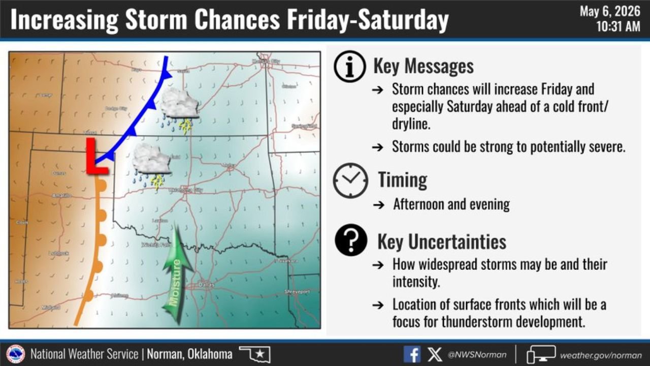 Oklahoma and Texas Face Strong to Severe Storm Chances Friday and Saturday Afternoon as Two Cold Fronts Move Through the Region