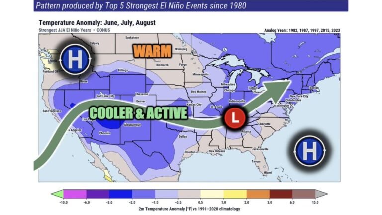 Strong El Nino Summer Pattern Historically Brings Cooler Temperatures and Elevated Storm Risks to the Southern and Central United States Including Texas Oklahoma Kansas Missouri and the Southeast