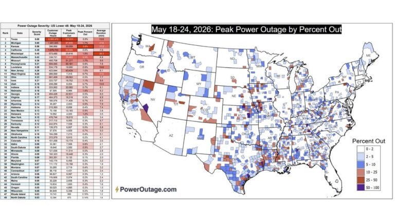 Texas, Michigan, and Kansas Lead Nearly 1 Million Power Outages Across the United States During the Week of May 18 Through 24 as Thunderstorms Drive Widespread Grid Failures
