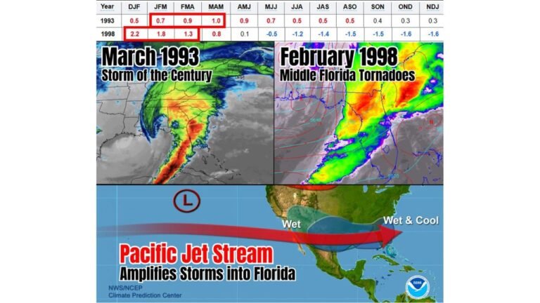 This Fall and Winter, Florida Could Face Increased Severe Weather and Flooding as a Strong El Nino Pattern Mirrors the 1993 Storm of the Century and 1998 Tornado Outbreak Setup