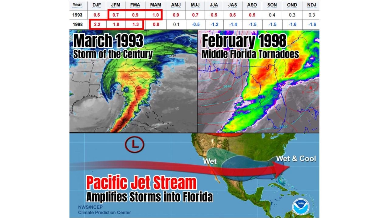 This Fall and Winter, Florida Could Face Increased Severe Weather and Flooding as a Strong El Nino Pattern Mirrors the 1993 Storm of the Century and 1998 Tornado Outbreak Setup
