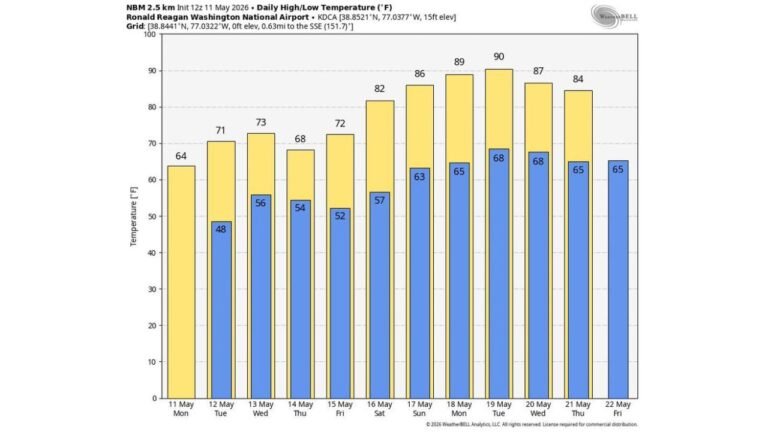 This Weekend, Washington D.C. Flips to Summer as Highs Surge From 64 to 90 Degrees With Near-80 Temperatures Expected for Much of the Rest of May