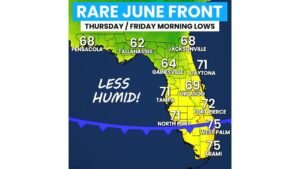 Florida Gets a Rare June Cold Front Thursday Into Friday Dropping Morning Lows to the 60s Statewide With Lower Humidity Relief