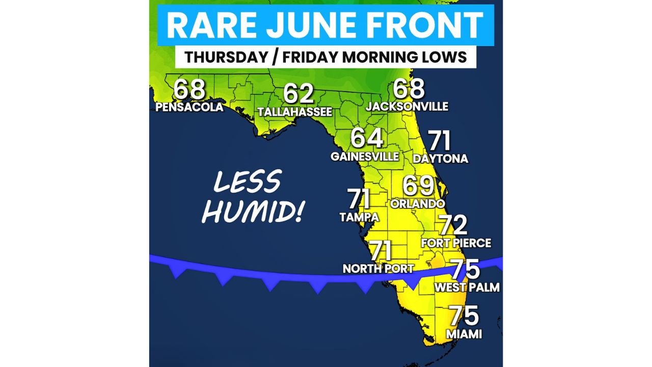 Florida Gets a Rare June Cold Front Thursday Into Friday Dropping Morning Lows to the 60s Statewide With Lower Humidity Relief